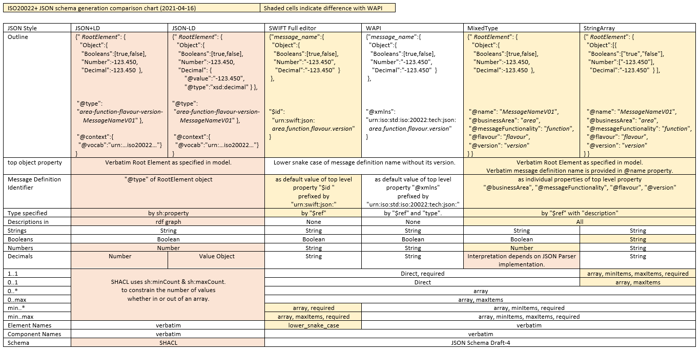 JSON Comparison Chart ISO20022 PLUS